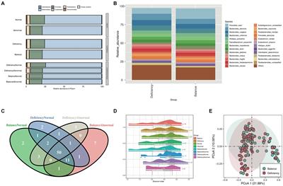 The increased tendency for anemia in traditional Chinese medicine deficient body constitution is associated with the gut microbiome